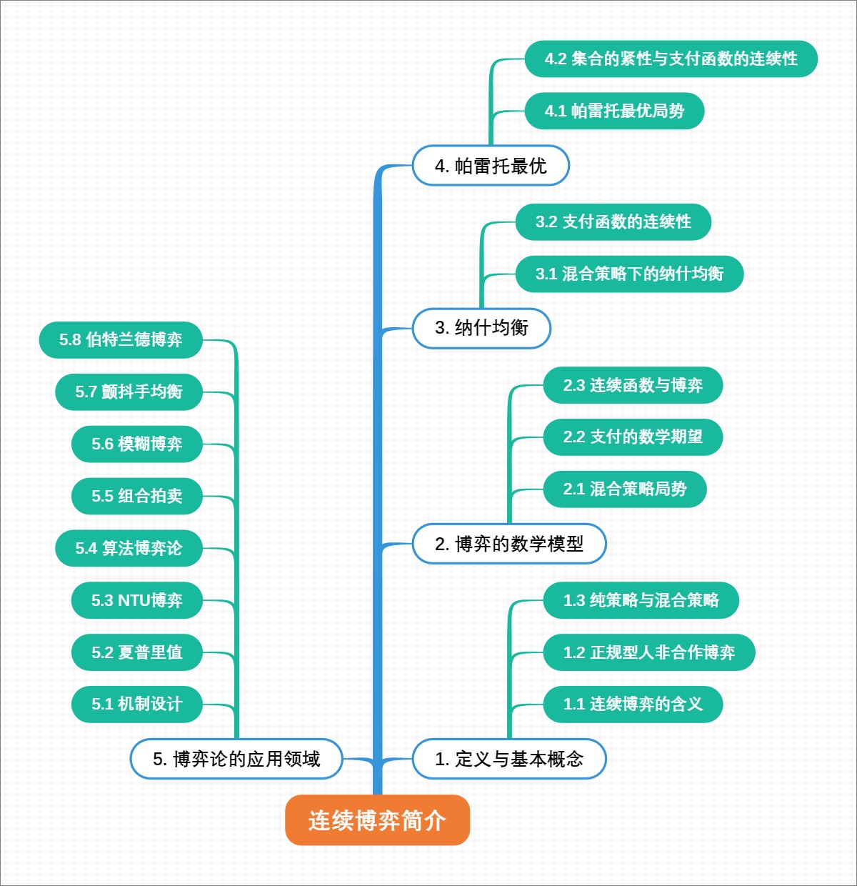 连续博弈简介