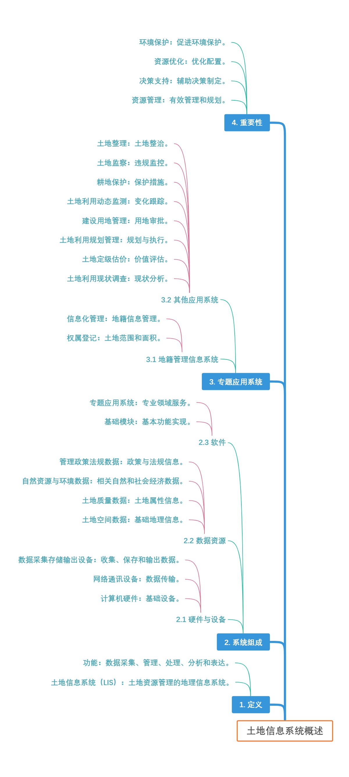 土地信息系统概述
