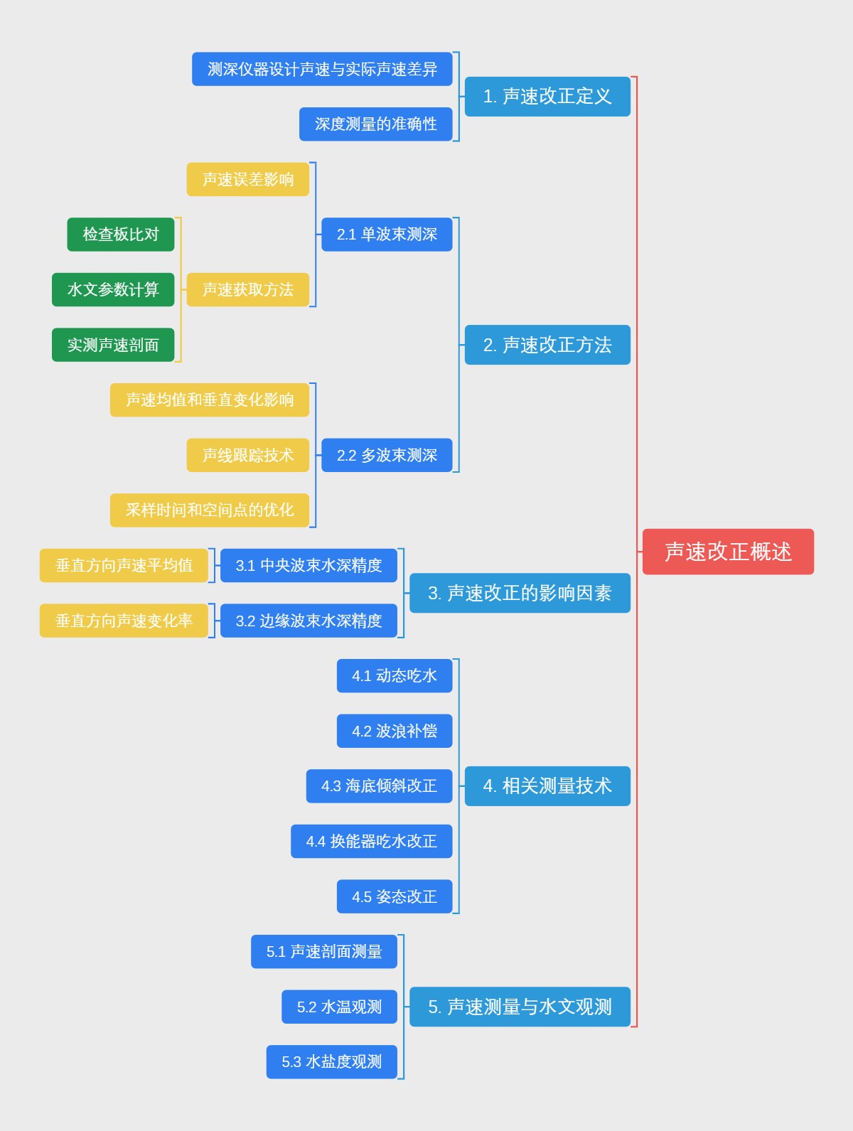 声速改正概述