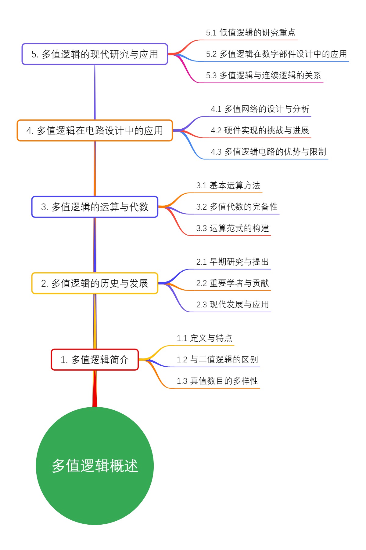 多值逻辑概述