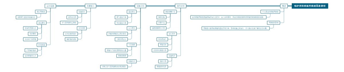 锅炉尾部烟道再燃烧现象解析