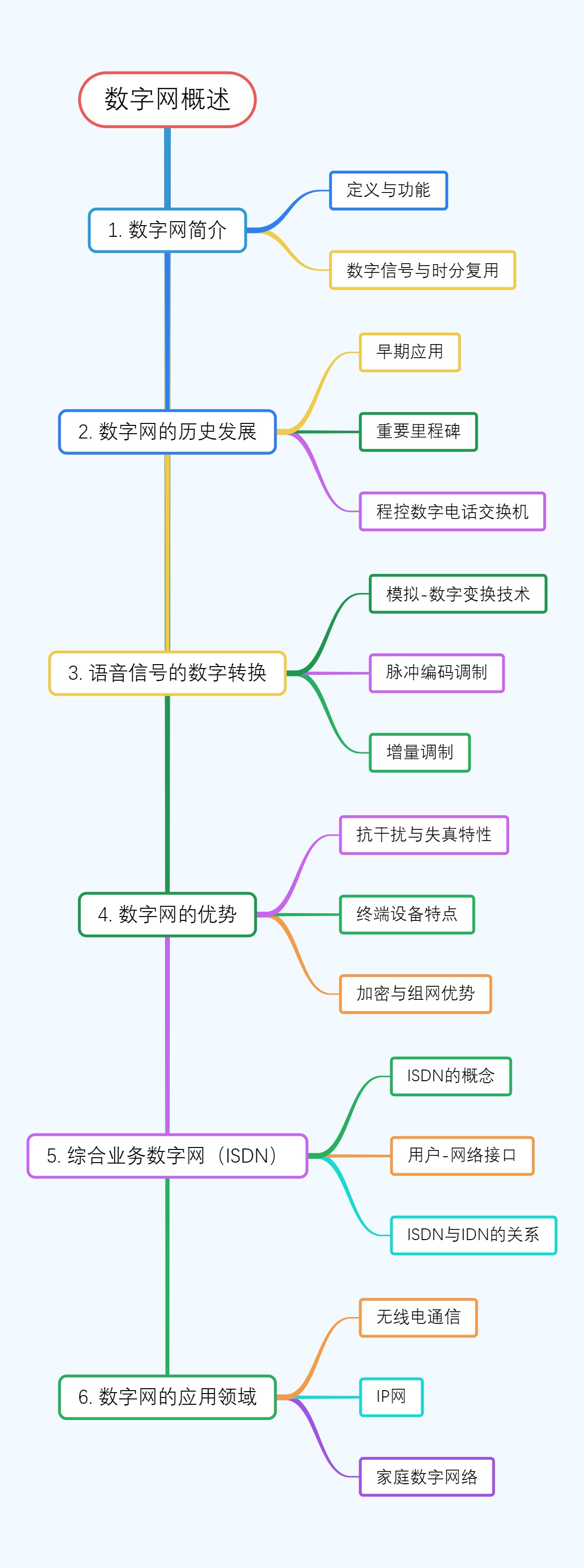 数字网概述