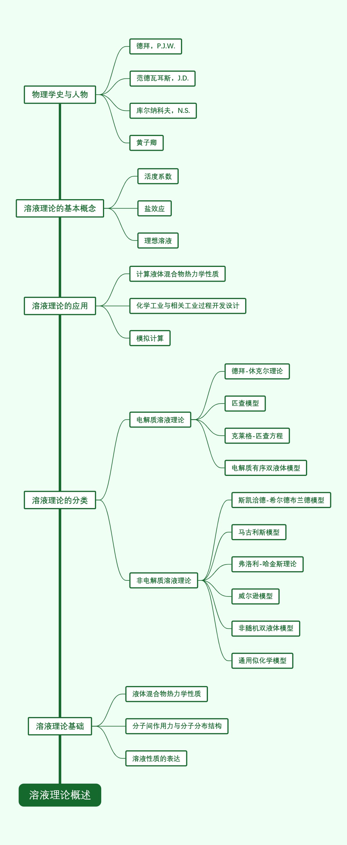 溶液理论概述