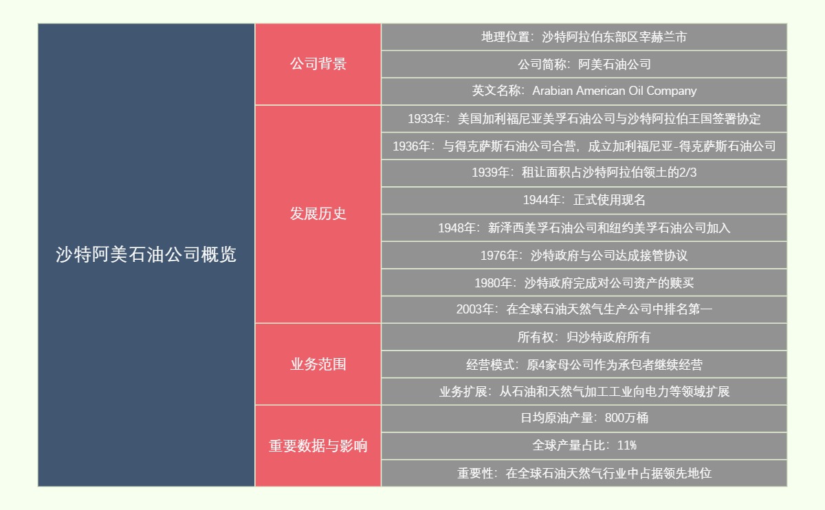 沙特阿美石油公司概览