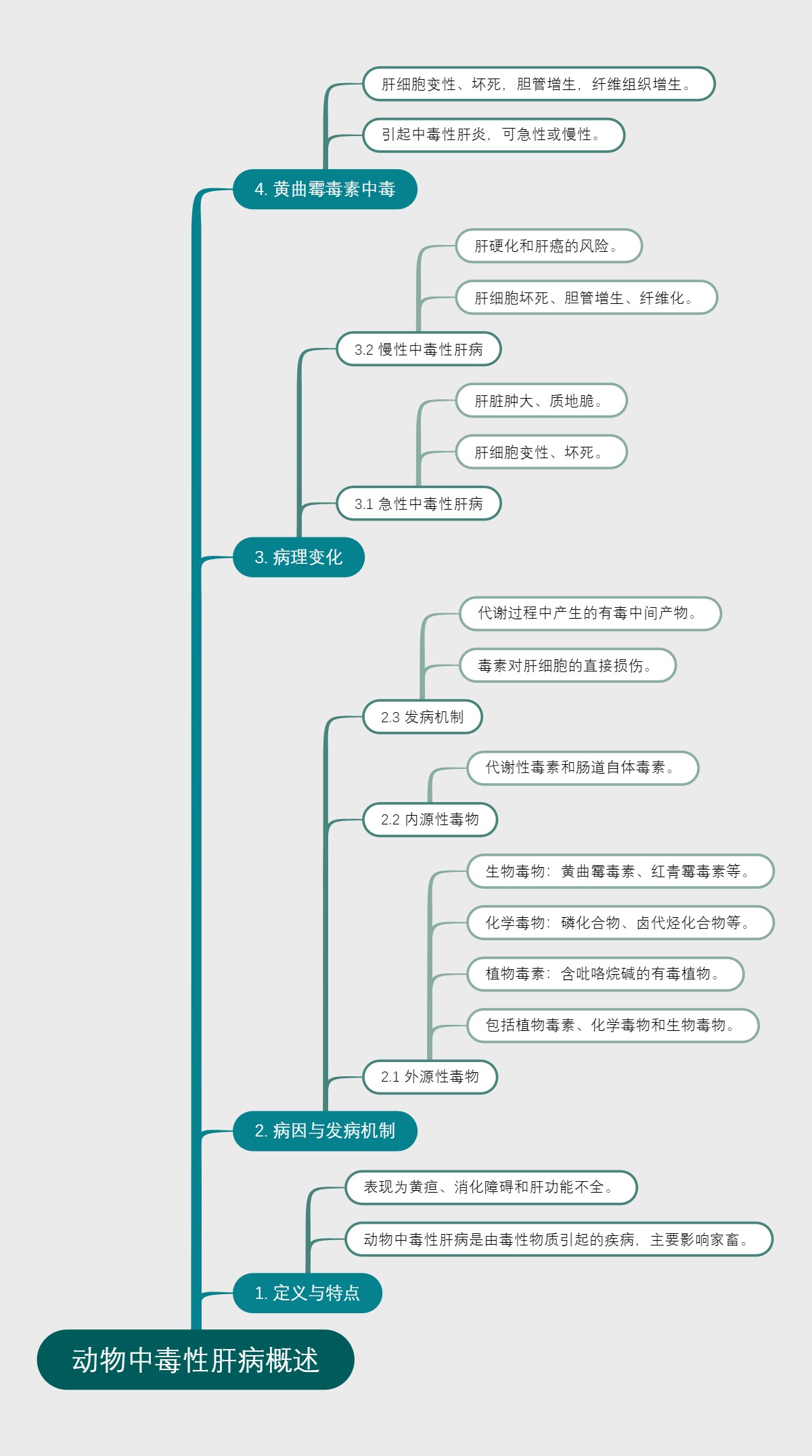 动物中毒性肝病概述