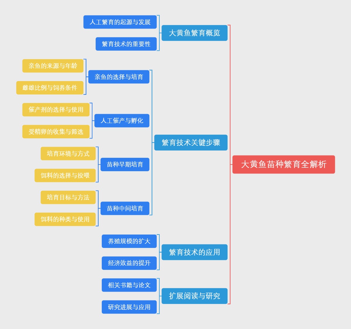 大黄鱼苗种繁育全解析