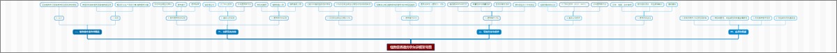 植物营养遗传学知识框架导图