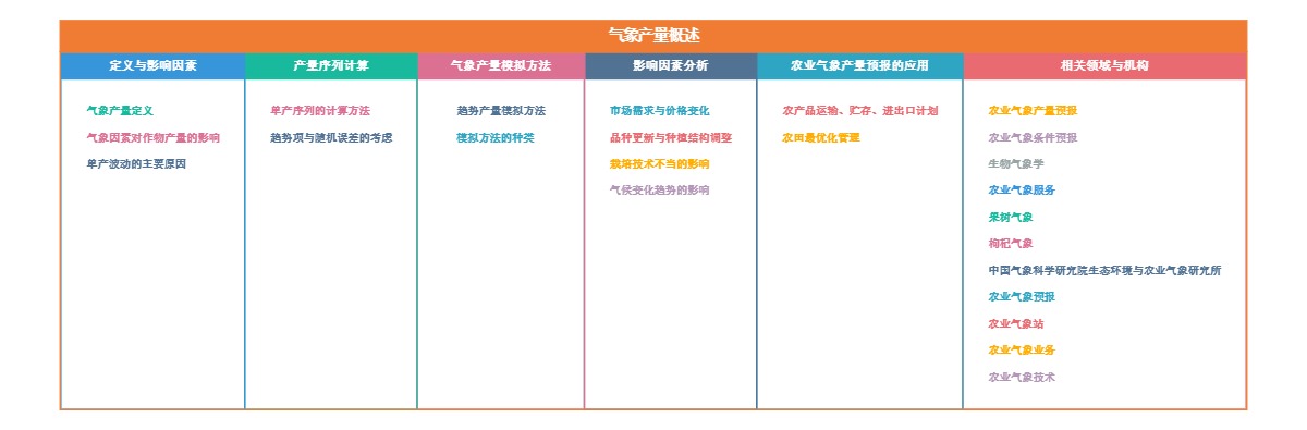 气象产量概述