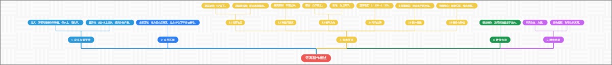 等高耕作概述