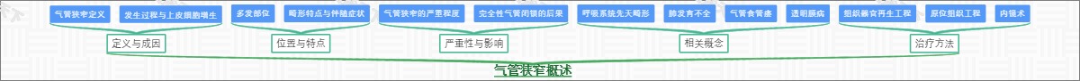 气管狭窄概述