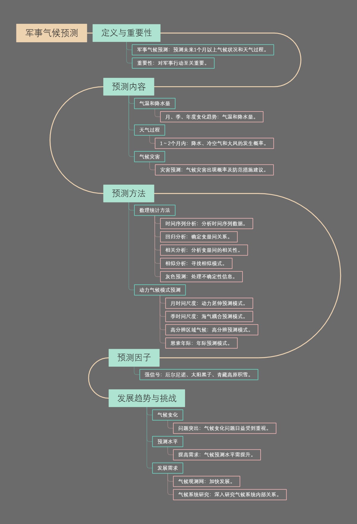 军事气候预测
