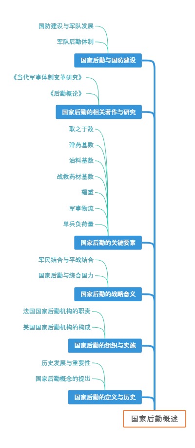 国家后勤概述