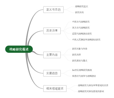 战略研究概述