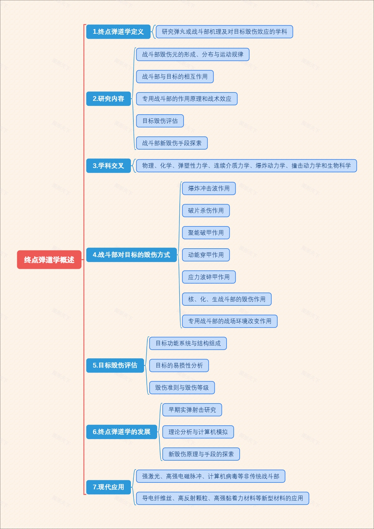 终点弹道学概述