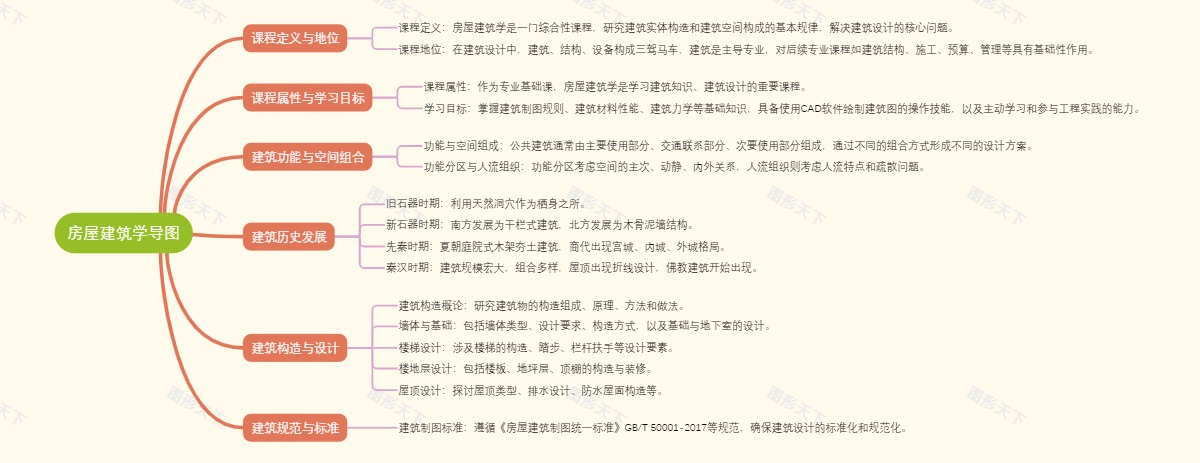 房屋建筑学导图