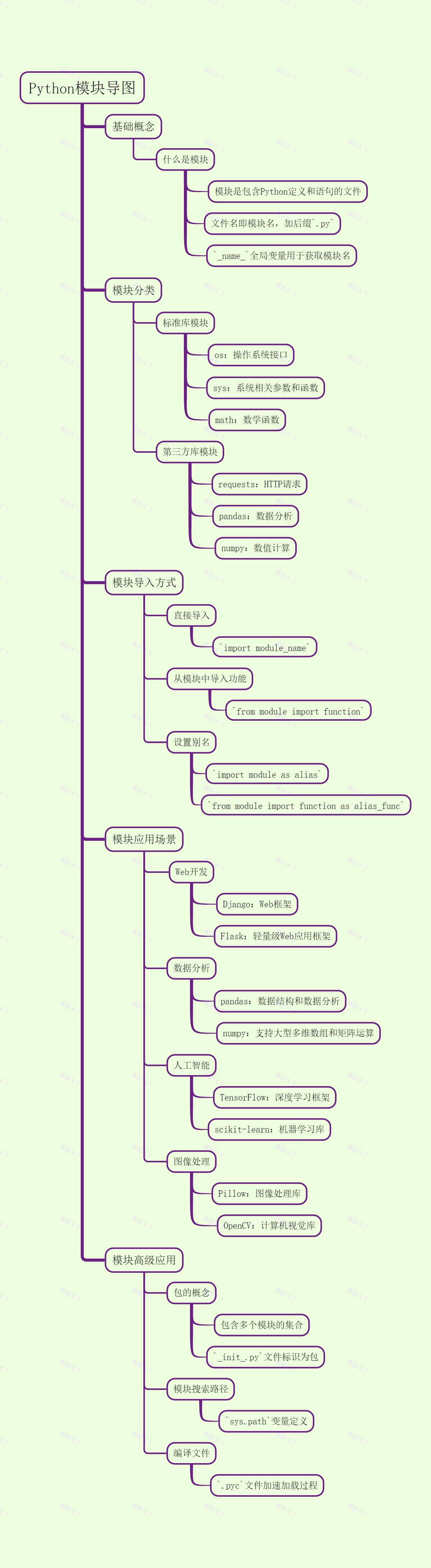 Python模块导图