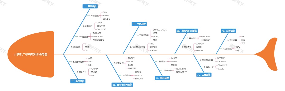 计算机二级函数知识点导图