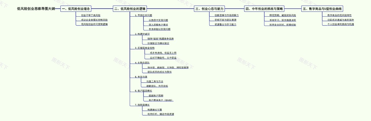 低风险创业思维导图大纲