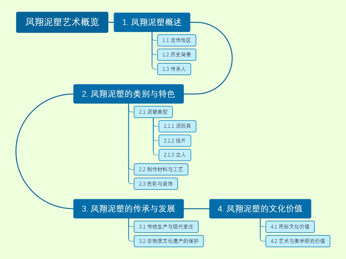 凤翔泥塑艺术概览