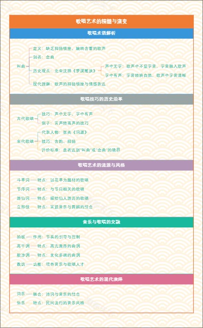 歌唱艺术的精髓与演变