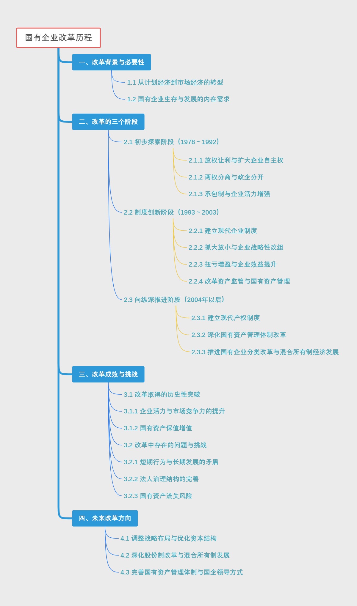 国有企业改革历程