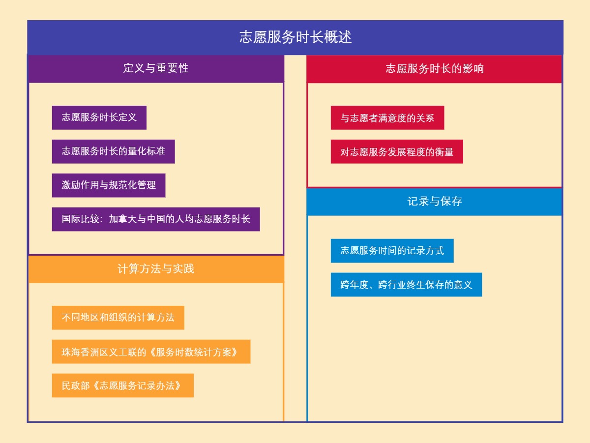 志愿服务时长概述
