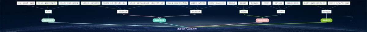 戏曲创作与发展历程