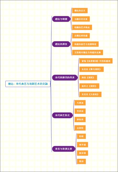 缠达：宋代曲艺与戏剧艺术的交融
