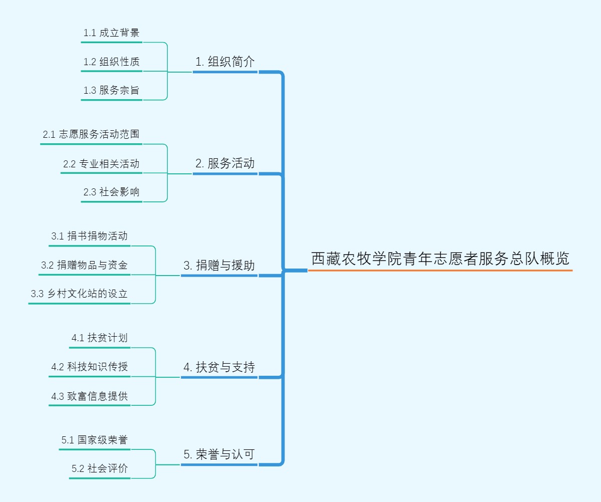 西藏农牧学院青年志愿者服务总队概览