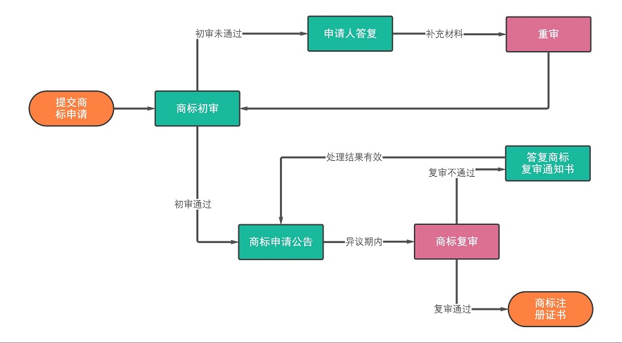 商标申请注册流程图解