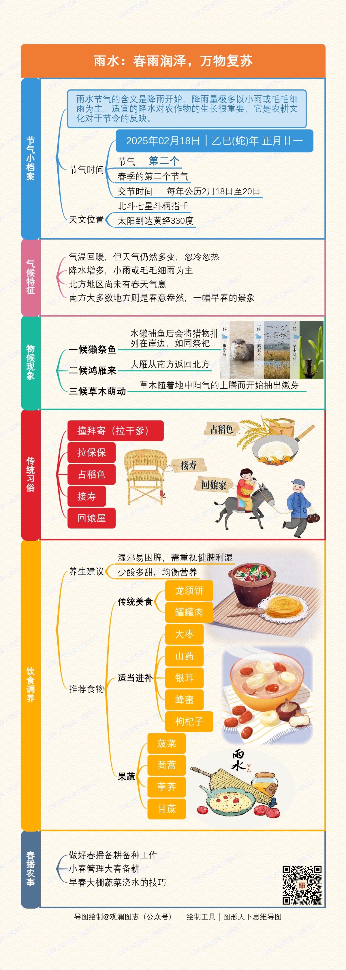 雨水：春雨润泽，万物复苏