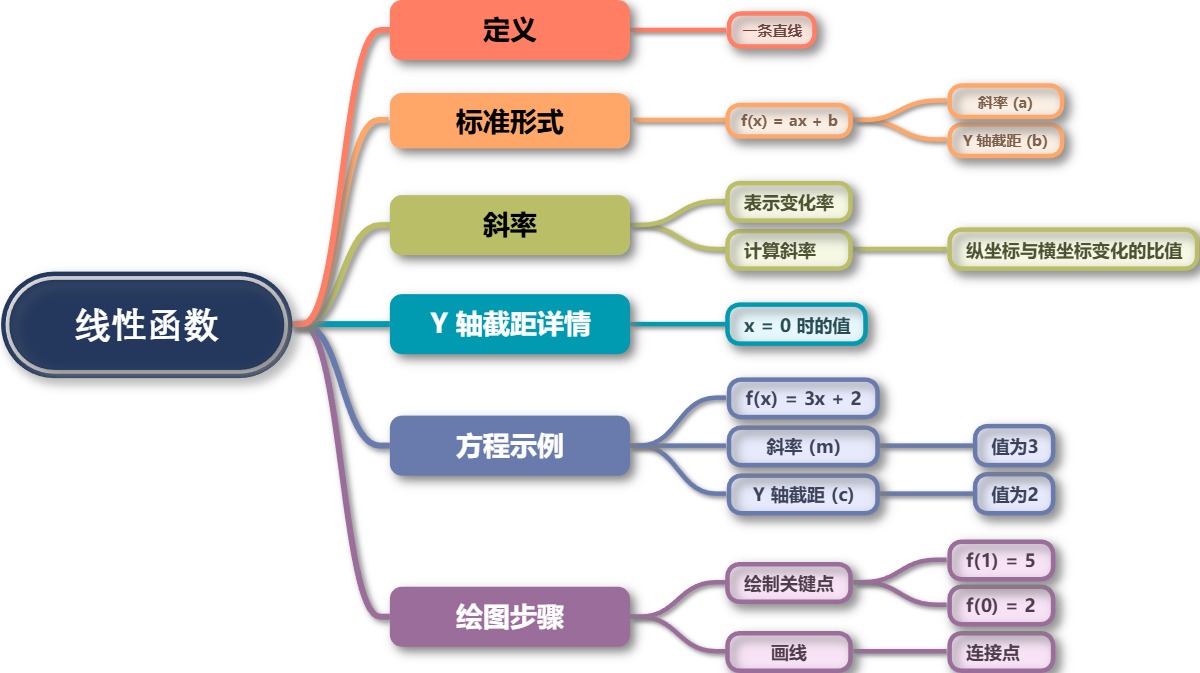 线性函数