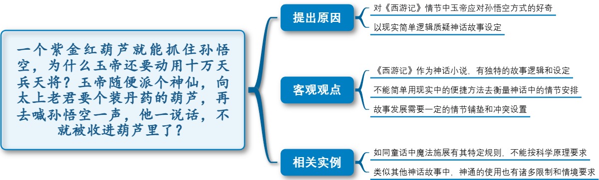一个紫金红葫芦就能抓住孙悟空，为什么玉帝还要动用十万天兵天将？