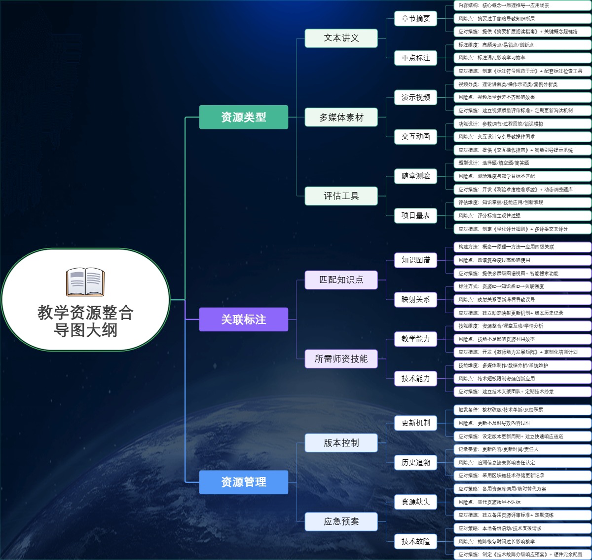 教学资源整合导图大纲
