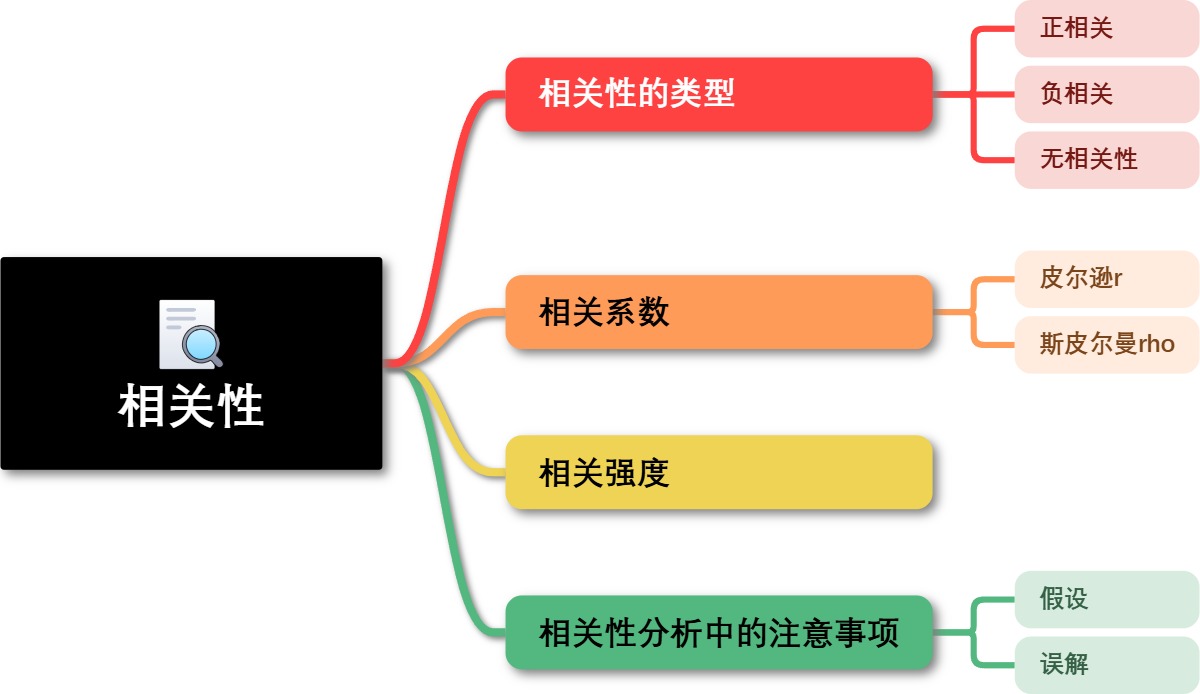 相关性思维导图