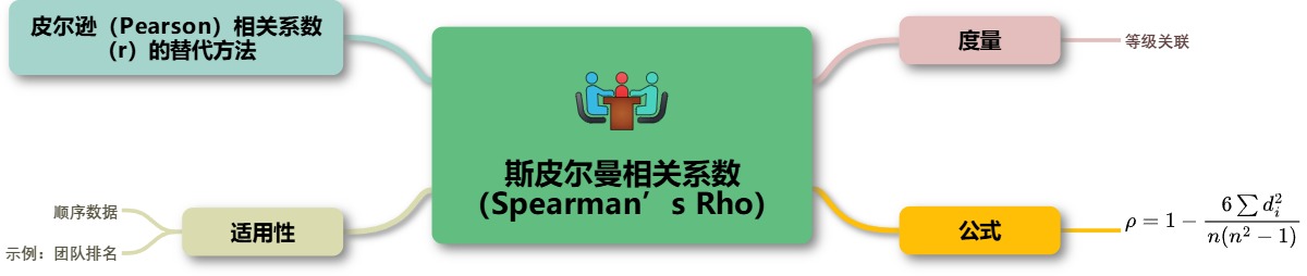 斯皮尔曼相关系数知识点梳理