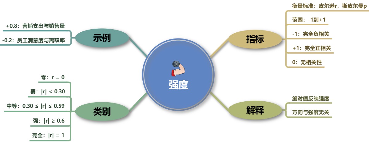 相关性强度思维导图