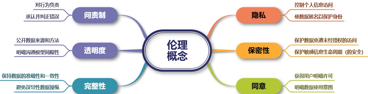 伦理概念