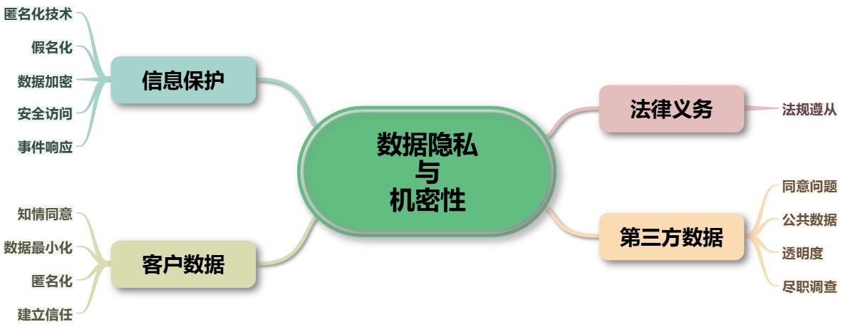 数据隐私与机密性