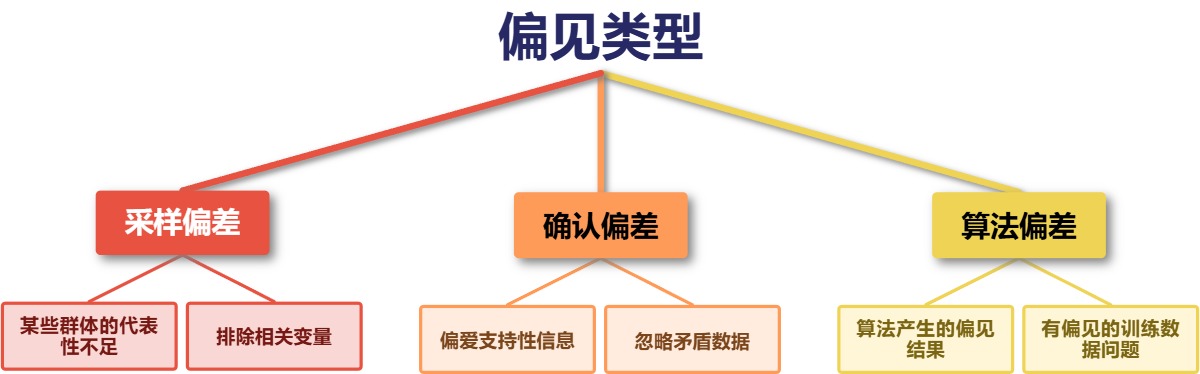 偏见的类型