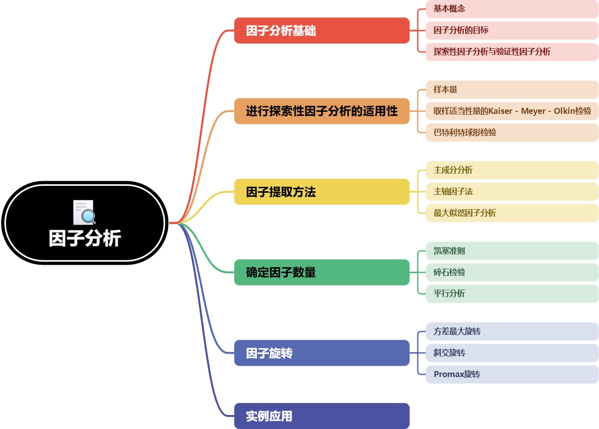因子分析知识点
