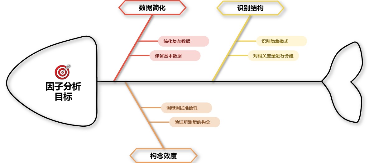 因子分析的目标