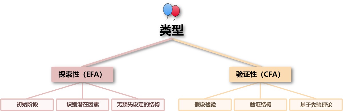 因子分析的类型