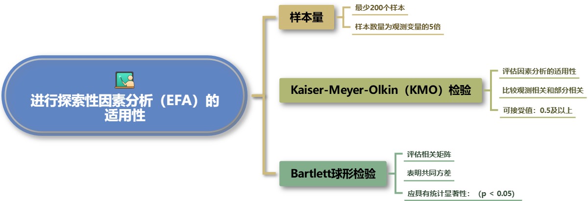 探索性因素分析（EFA）的适用性概述