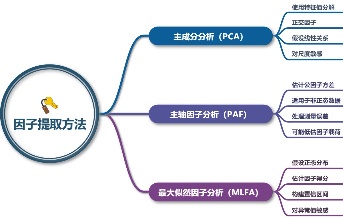 因子提取方法