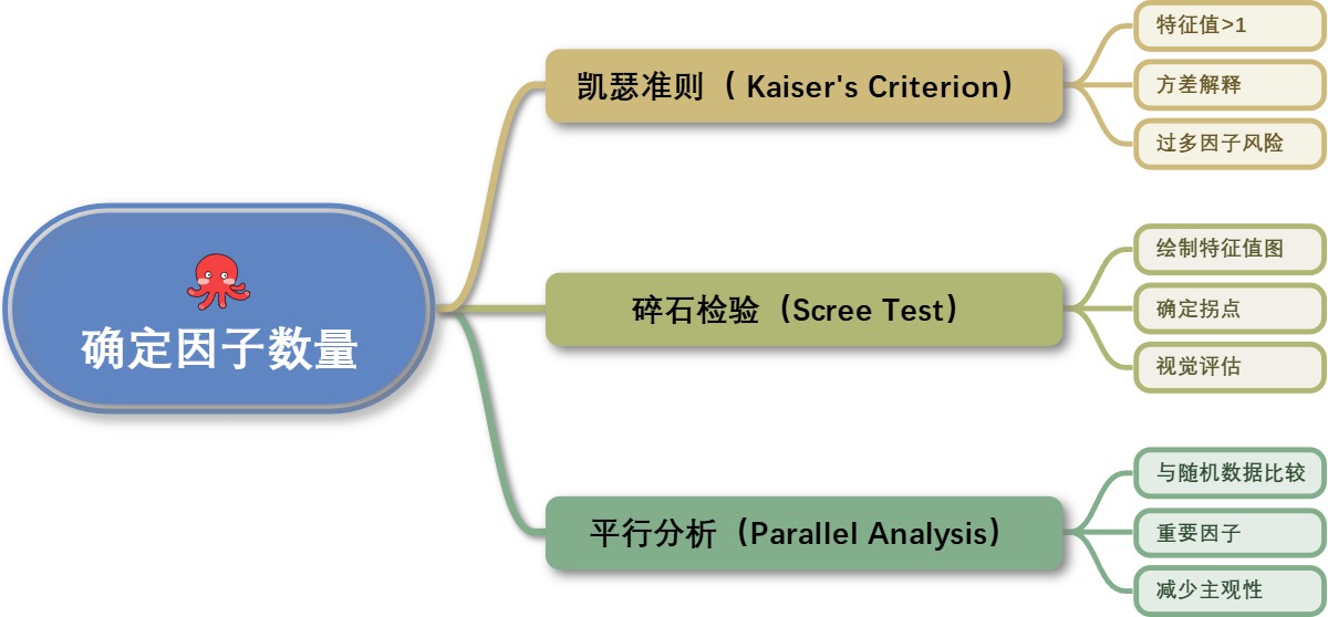 确定因子数量