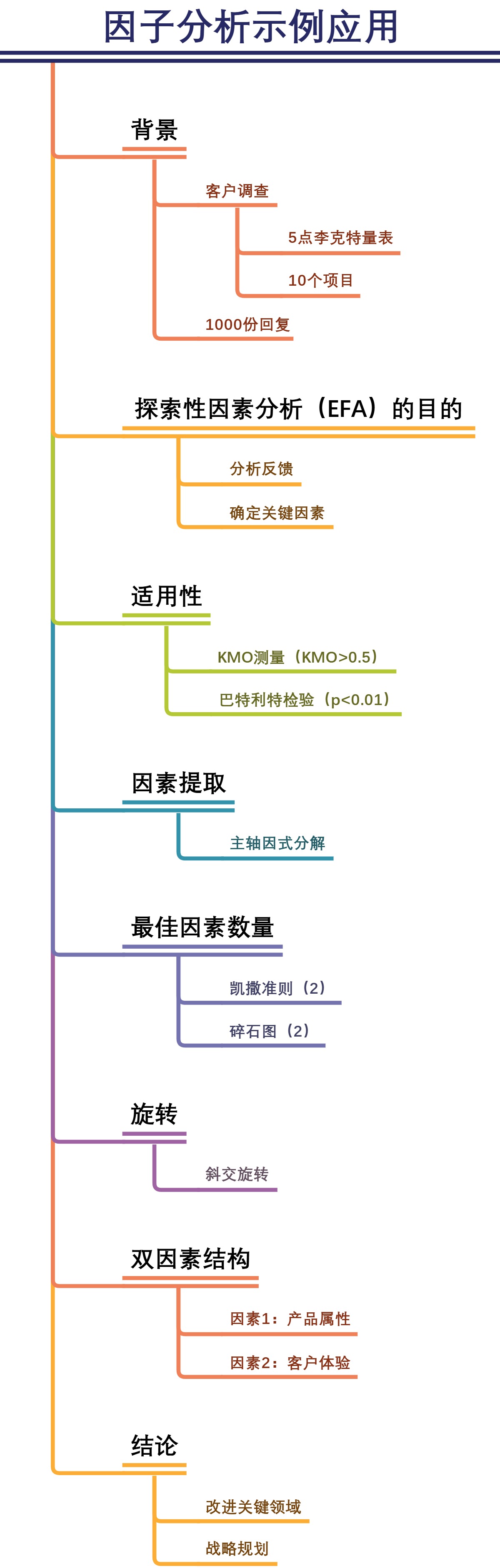 因子分析示例应用
