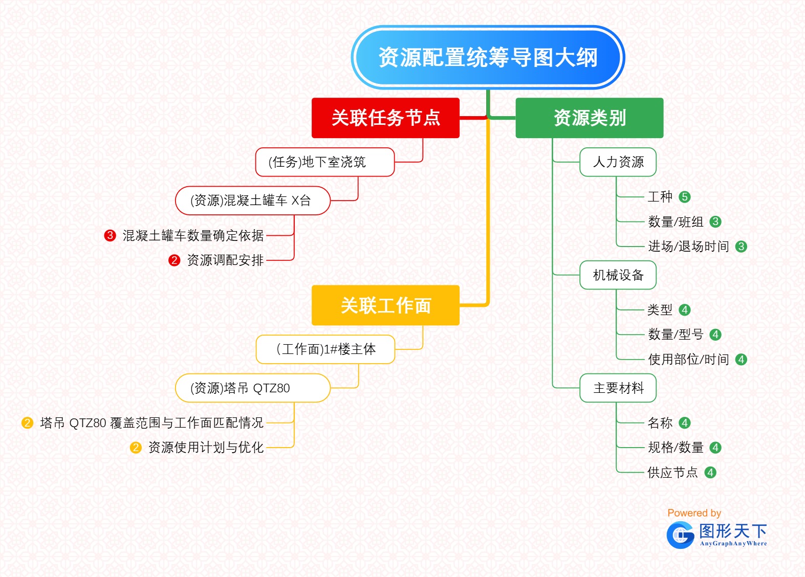 资源配置统筹导图大纲