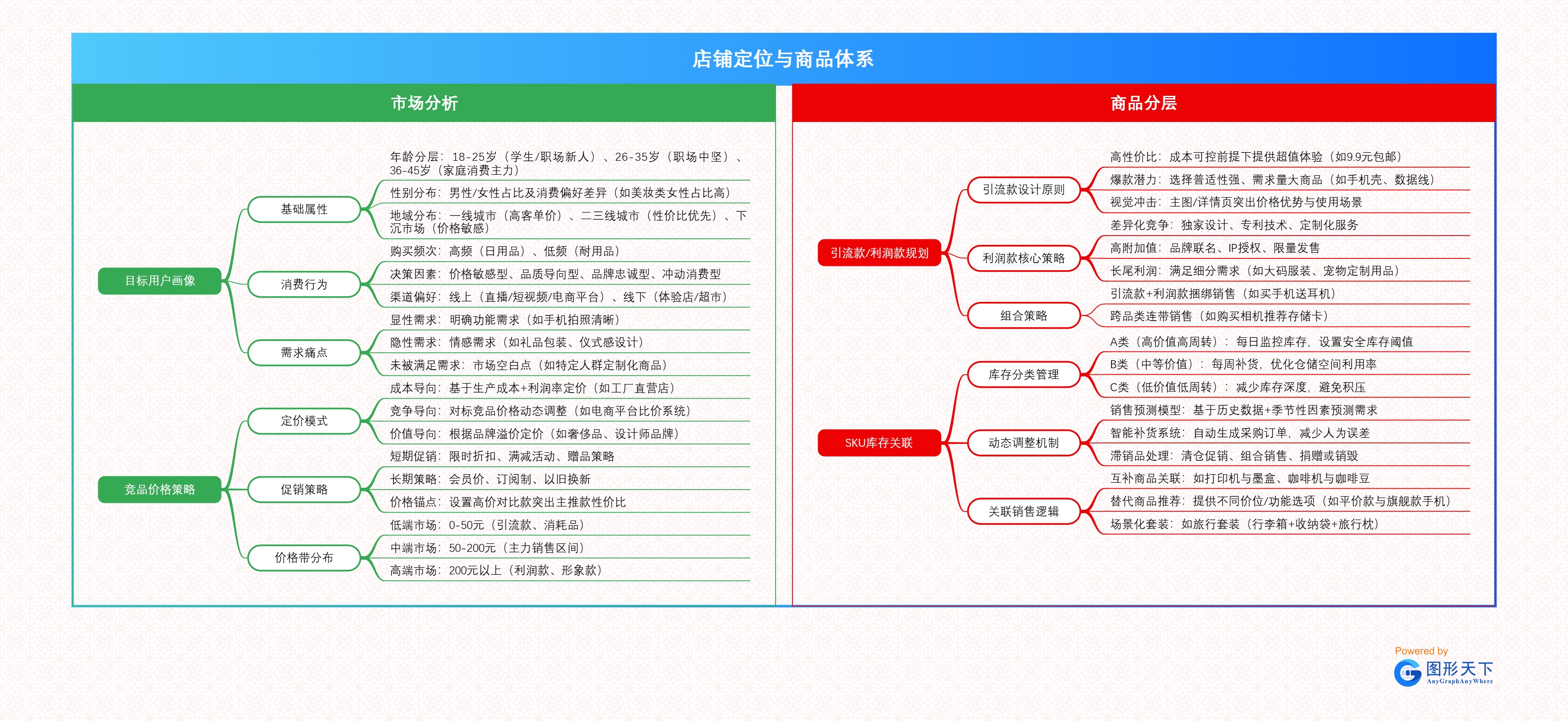 店铺定位与商品体系