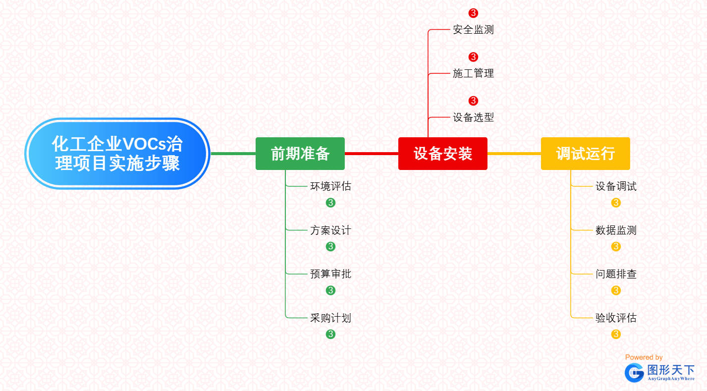 化工企业VOCs治理项目实施步骤